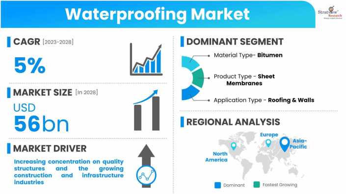 Waterproofing-Market-Dynamics